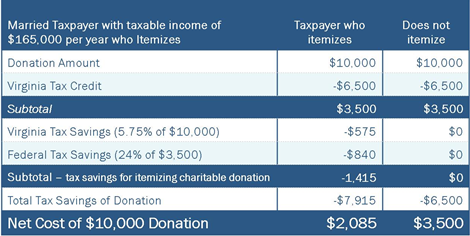 Tax Credits